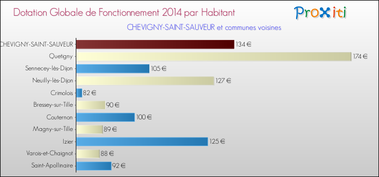 Montant des dotations globales de fonctionnement DGF par Habitant pour CHEVIGNY-SAINT-SAUVEUR et les communes proches en 2014. Comparaison des des dotations globales de fonctionnement DGF par habitant pour CHEVIGNY-SAINT-SAUVEUR et les communes voisines en 2014.