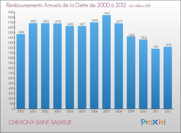 Evolution de l'annuité de la dette pour la commune de CHEVIGNY-SAINT-SAUVEUR de 2000 à 2012 Annuités de la dette pour CHEVIGNY-SAINT-SAUVEUR de 2000 à 2012