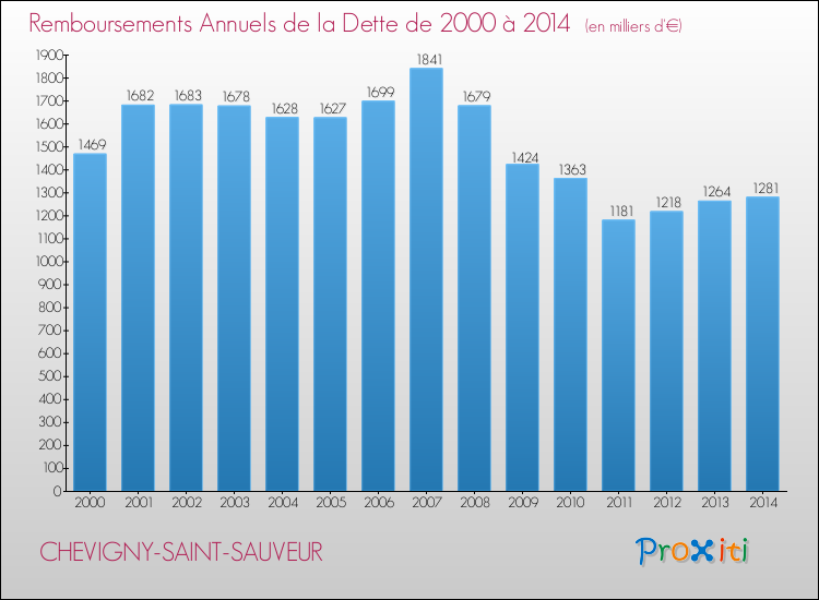 Evolution de l'annuité de la dette pour la commune de CHEVIGNY-SAINT-SAUVEUR de 2000 à 2014 Annuités de la dette pour CHEVIGNY-SAINT-SAUVEUR de 2000 à 2014