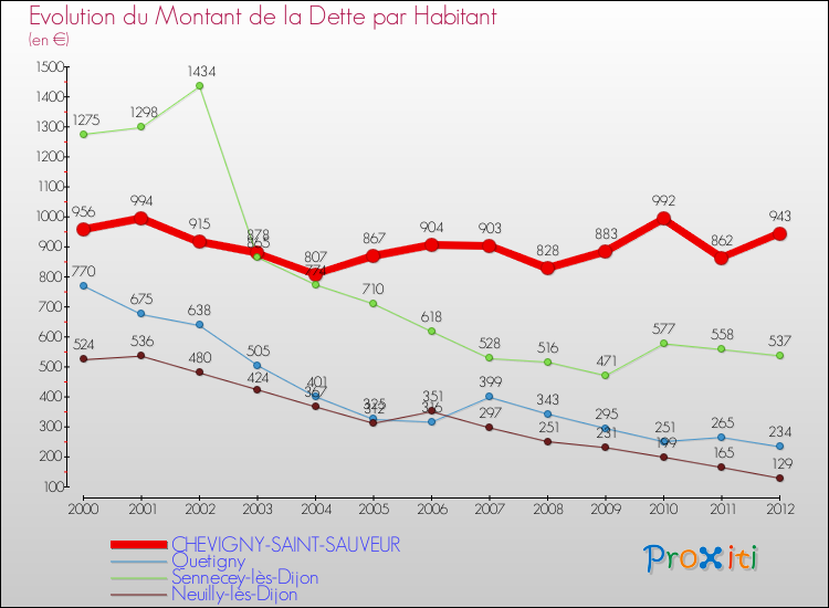 Evolution de la dette par habitant pour la commune de CHEVIGNY-SAINT-SAUVEUR et les communes proches de 2000 à 2012 Comparaison de la dette par habitant pour CHEVIGNY-SAINT-SAUVEUR et les communes voisines de 2000 à 2012