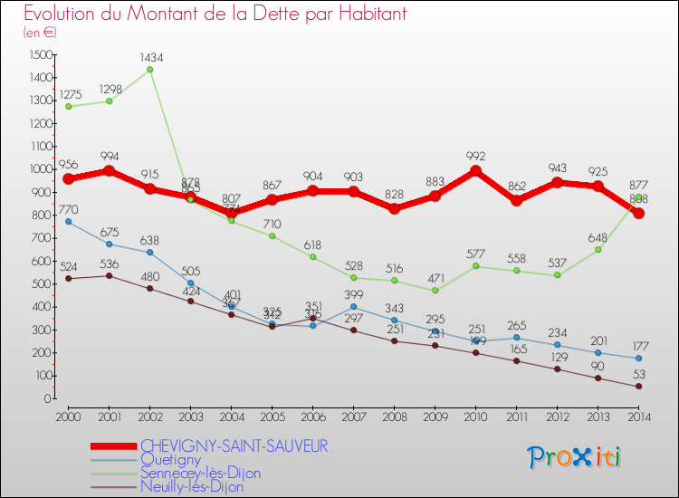 Evolution de la dette par habitant pour la commune de CHEVIGNY-SAINT-SAUVEUR et les communes proches de 2000 à 2014 Comparaison de la dette par habitant pour CHEVIGNY-SAINT-SAUVEUR et les communes voisines de 2000 à 2014
