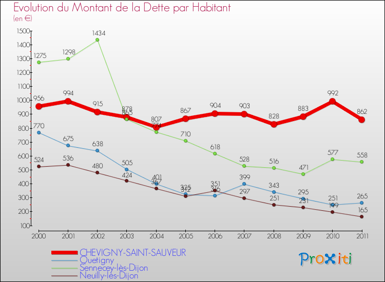 Evolution de la dette par habitant pour la commune de CHEVIGNY-SAINT-SAUVEUR et les communes proches Comparaison de la dette par habitant pour CHEVIGNY-SAINT-SAUVEUR et les communes voisines