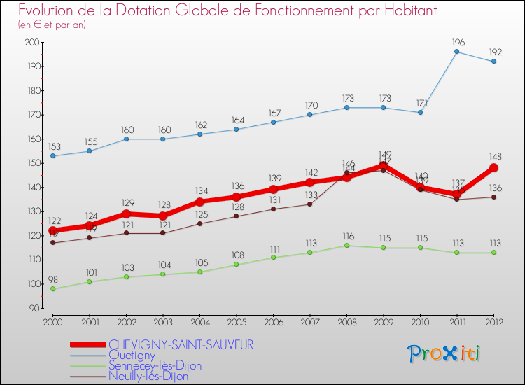 Evolution et montant de la dotation globale de fonctionnement par Habitant pour CHEVIGNY-SAINT-SAUVEUR et les communes proches Comparaison des dotations globales de fonctionnement par habitant pour CHEVIGNY-SAINT-SAUVEUR et les communes voisines