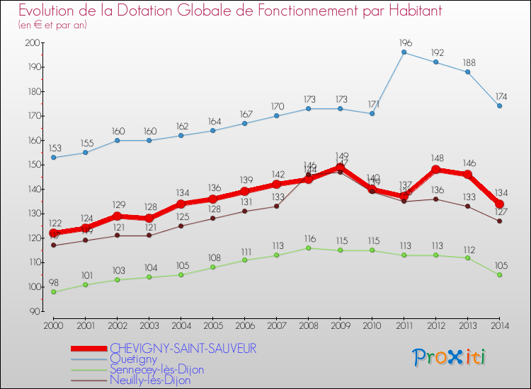 Evolution et montant de la dotation globale de fonctionnement par Habitant pour CHEVIGNY-SAINT-SAUVEUR et les communes proches de 2000 à 2014. Comparaison des dotations globales de fonctionnement par habitant pour CHEVIGNY-SAINT-SAUVEUR et les communes voisines de 2000 à 2014.