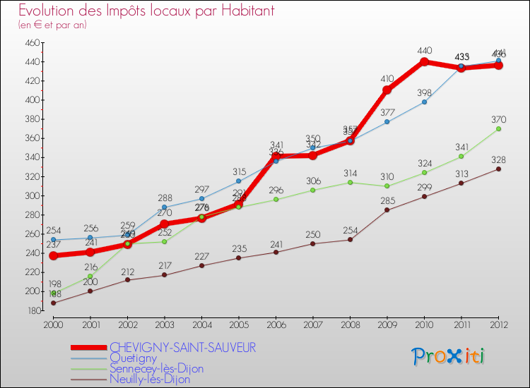 Evolution et montant des impôts locaux par Habitant pour CHEVIGNY-SAINT-SAUVEUR et les communes proches Comparaison des impôts locaux par habitant pour CHEVIGNY-SAINT-SAUVEUR et les communes voisines