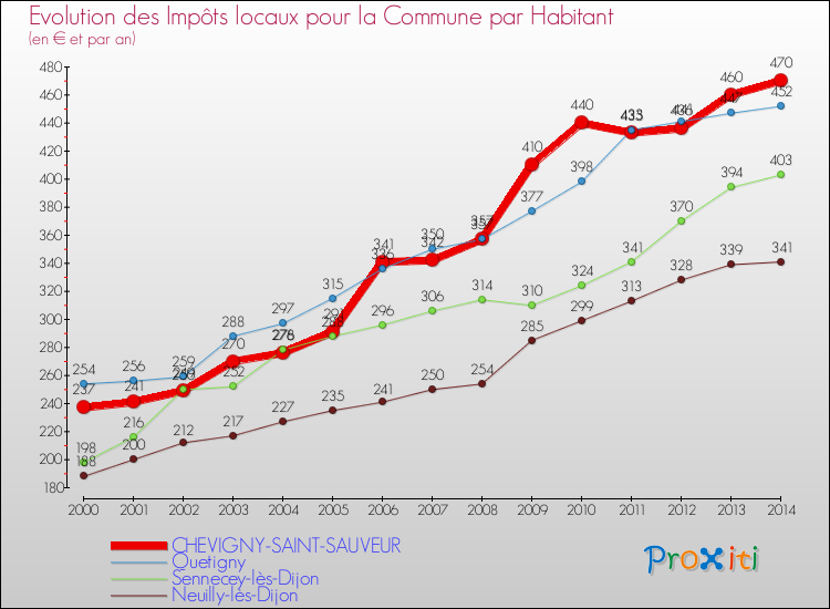 Evolution et montant des impôts locaux par Habitant pour CHEVIGNY-SAINT-SAUVEUR et les communes proches de 2000 à 2014 Comparaison des impôts locaux par habitant pour CHEVIGNY-SAINT-SAUVEUR et les communes voisines de 2000 à 2014