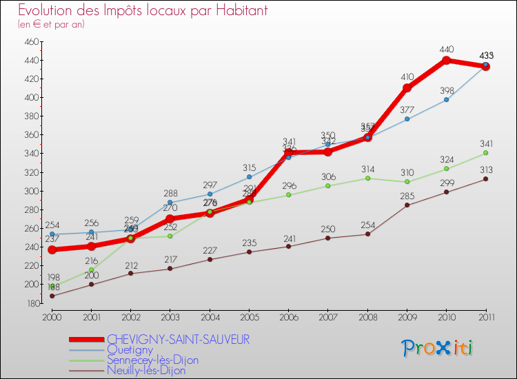 Evolution et montant des impôts locaux par Habitant pour CHEVIGNY-SAINT-SAUVEUR et les communes proches Comparaison des impôts locaux par habitant pour CHEVIGNY-SAINT-SAUVEUR et les communes voisines