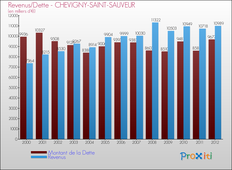 Evolution comparée de la dette et des revenus pour la commune de CHEVIGNY-SAINT-SAUVEUR de 2000 à 2012 Comparaison de la dette et des revenus pour CHEVIGNY-SAINT-SAUVEUR de 2000 à 2012