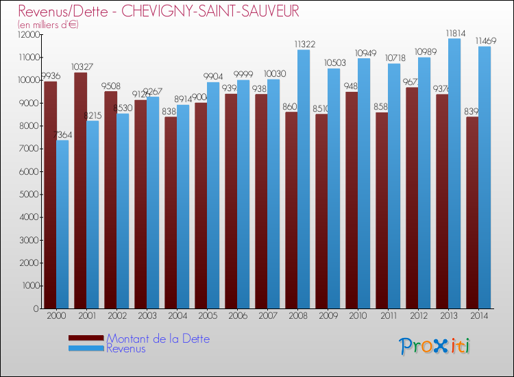 Evolution comparée de la dette et des revenus pour la commune de CHEVIGNY-SAINT-SAUVEUR de 2000 à 2014 Comparaison de la dette et des revenus pour CHEVIGNY-SAINT-SAUVEUR de 2000 à 2014