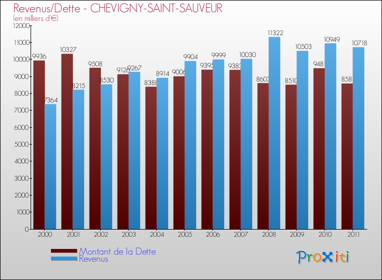 Evolution comparée de la dette et des revenus pour la commune de CHEVIGNY-SAINT-SAUVEUR de 2000 à 2011 Comparaison de la dette et des revenus pour CHEVIGNY-SAINT-SAUVEUR de 2000 à 2011