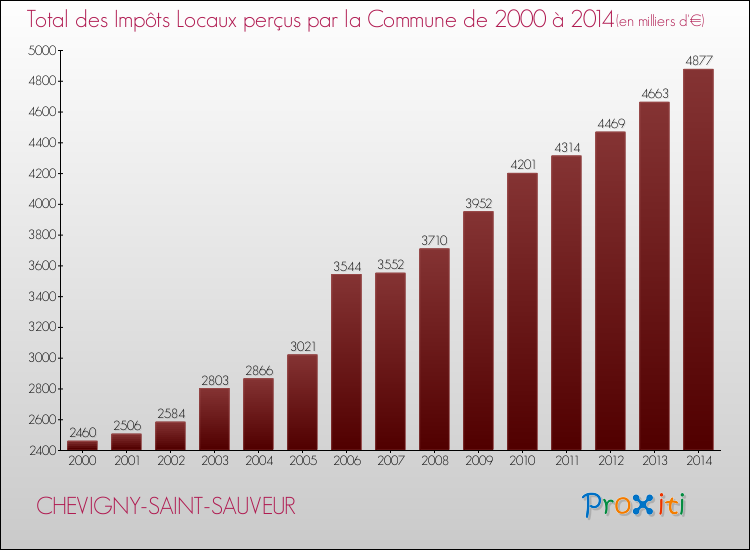 Evolution des Impôts Locaux pour la commune de CHEVIGNY-SAINT-SAUVEUR de 2000 à 2014 Evolution des Impôts Locaux pour CHEVIGNY-SAINT-SAUVEUR de 2000 à 2014