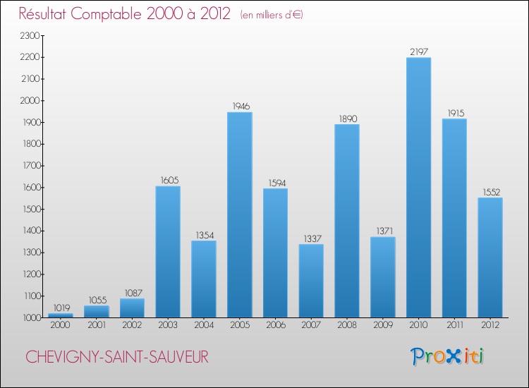 Evolution du résultat comptable pour la commune de CHEVIGNY-SAINT-SAUVEUR de 2000 à 2012 Evolution du résultat comptable pour CHEVIGNY-SAINT-SAUVEUR de 2000 à 2012