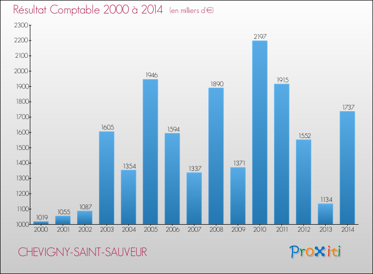 Evolution du résultat comptable pour la commune de CHEVIGNY-SAINT-SAUVEUR de 2000 à 2014 Evolution du résultat comptable pour CHEVIGNY-SAINT-SAUVEUR de 2000 à 2014