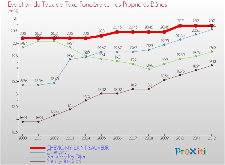 Evolution du taux de la taxe foncière sur le bati pour CHEVIGNY-SAINT-SAUVEUR et les communes proches de 2000 à 2012 Comparaison des taux de taxe foncière sur le bati pour CHEVIGNY-SAINT-SAUVEUR et les communes voisines de 2000 à 2012