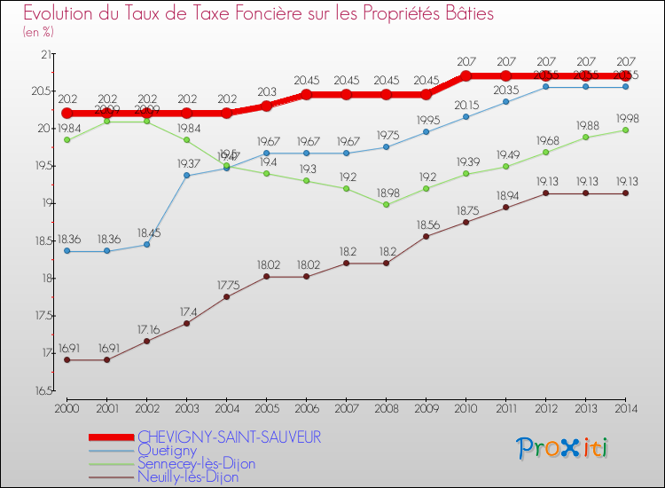 Evolution du taux de la taxe foncière sur le bati pour CHEVIGNY-SAINT-SAUVEUR et les communes proches de 2000 à 2014 Comparaison des taux de taxe foncière sur le bati pour CHEVIGNY-SAINT-SAUVEUR et les communes voisines de 2000 à 2014