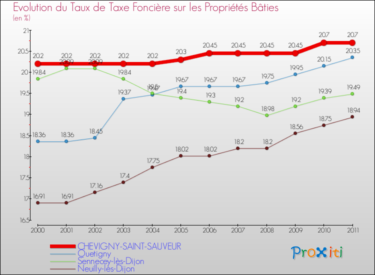 Evolution du taux de la taxe foncière sur le bati pour CHEVIGNY-SAINT-SAUVEUR et les communes proches Comparaison des taux de taxe foncière sur le bati pour CHEVIGNY-SAINT-SAUVEUR et les communes voisines