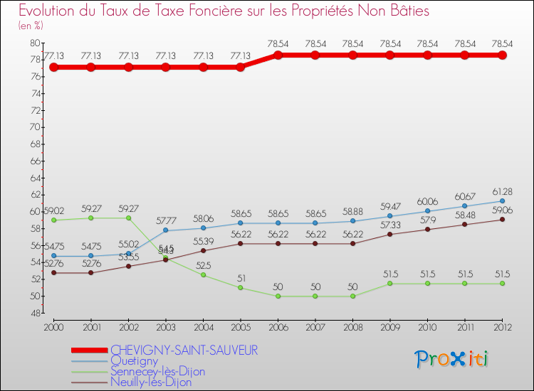Evolution du taux de la taxe foncière sur les immeubles et terrains non batis pour CHEVIGNY-SAINT-SAUVEUR et les communes proches de 2000 à 2012 Comparaison des taux de la taxe foncière sur les immeubles et terrains non batis pour CHEVIGNY-SAINT-SAUVEUR et les communes voisines de 2000 à 2012