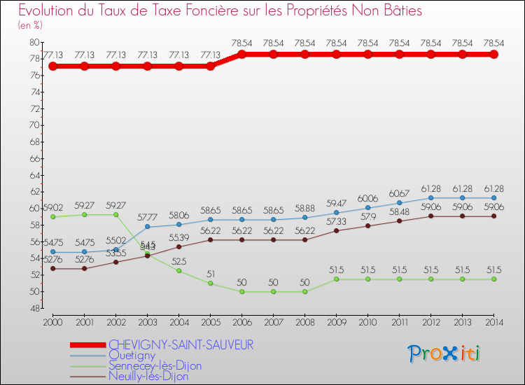 Evolution du taux de la taxe foncière sur les immeubles et terrains non batis pour CHEVIGNY-SAINT-SAUVEUR et les communes proches de 2000 à 2014 Comparaison des taux de la taxe foncière sur les immeubles et terrains non batis pour CHEVIGNY-SAINT-SAUVEUR et les communes voisines de 2000 à 2014