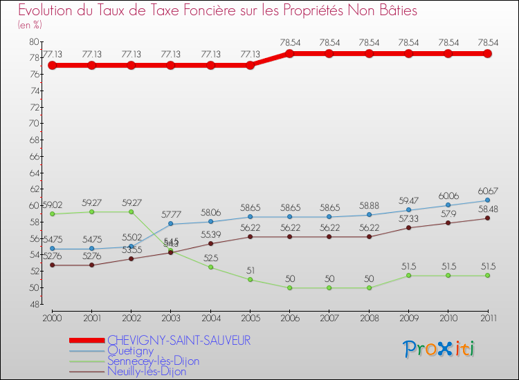 Evolution du taux de la taxe foncière sur les immeubles et terrains non batis pour CHEVIGNY-SAINT-SAUVEUR et les communes proches Comparaison des taux de la taxe foncière sur les immeubles et terrains non batis pour CHEVIGNY-SAINT-SAUVEUR et les communes voisines