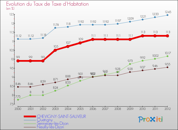 Evolution du taux de la taxe d'habitation pour CHEVIGNY-SAINT-SAUVEUR et les communes proches Comparaison des taux de la taxe d'habitation pour CHEVIGNY-SAINT-SAUVEUR et les communes voisines