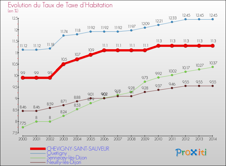 Comparaison des taux de la taxe d'habitation pour CHEVIGNY-SAINT-SAUVEUR et les communes voisines de 2000 à 2014
