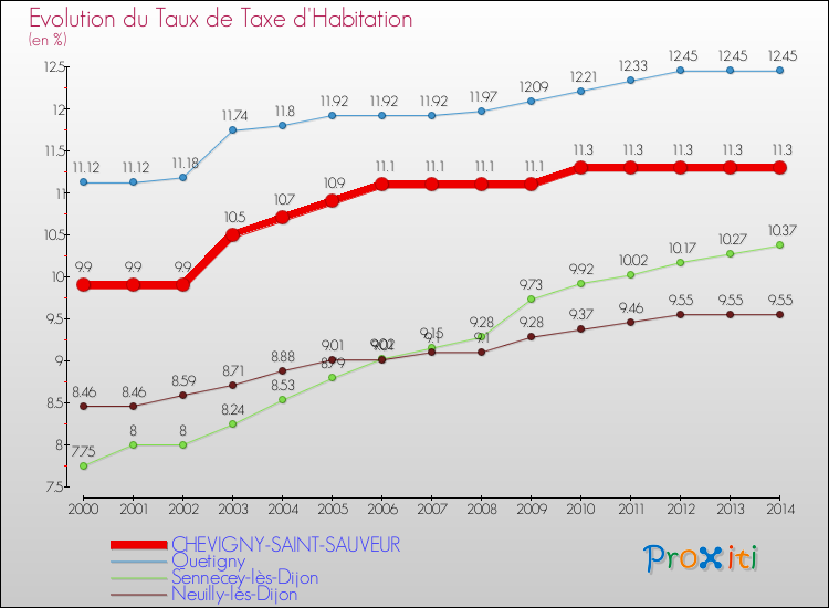 Evolution du taux de la taxe d'habitation pour CHEVIGNY-SAINT-SAUVEUR et les communes proches de 2000 à 2014 Comparaison des taux de la taxe d'habitation pour CHEVIGNY-SAINT-SAUVEUR et les communes voisines de 2000 à 2014