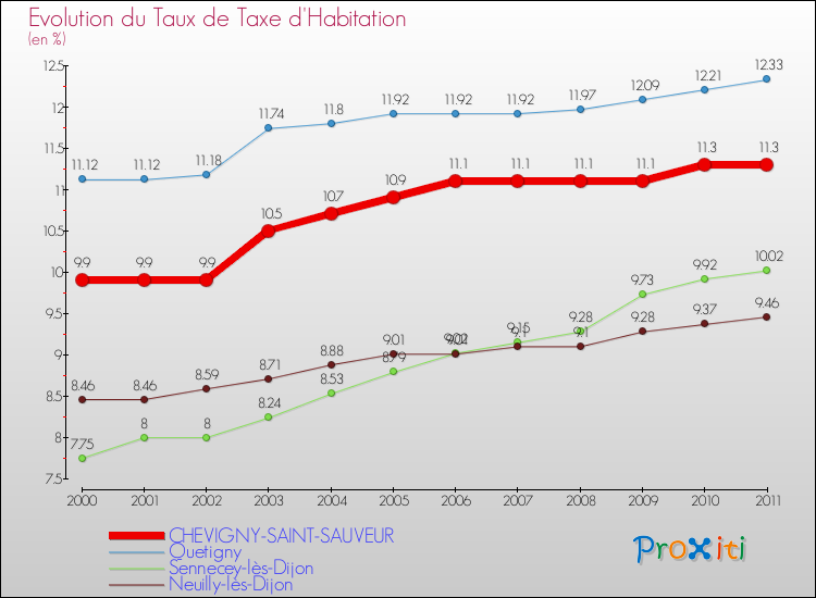 Evolution du taux de la taxe d'habitation pour CHEVIGNY-SAINT-SAUVEUR et les communes proches Comparaison des taux de la taxe d'habitation pour CHEVIGNY-SAINT-SAUVEUR et les communes voisines