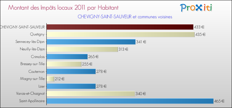 Montant des impôts locaux par Habitant pour CHEVIGNY-SAINT-SAUVEUR et les communes proches Comparaison des impôts locaux par habitant pour CHEVIGNY-SAINT-SAUVEUR et les communes voisines