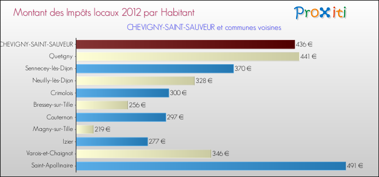 Montant des impôts locaux par Habitant pour CHEVIGNY-SAINT-SAUVEUR et les communes proches Comparaison des impôts locaux par habitant pour CHEVIGNY-SAINT-SAUVEUR et les communes voisines
