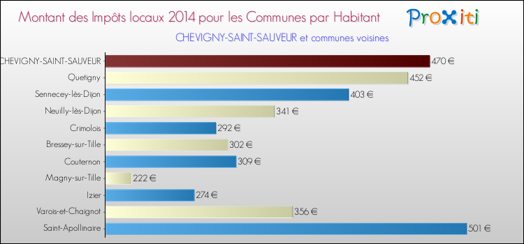 Montant des impôts locaux par Habitant pour CHEVIGNY-SAINT-SAUVEUR et les communes proches en 2014 Comparaison des impôts locaux par habitant pour CHEVIGNY-SAINT-SAUVEUR et les communes voisines en 2014