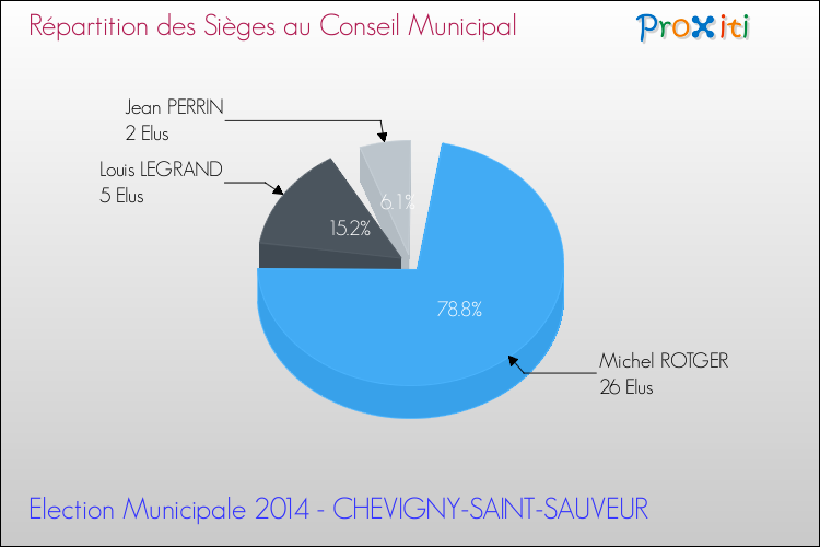 Répartition des élus au conseil municipal entre les listes au 2ème Tour des Elections Municipales 2014 de la commune de CHEVIGNY-SAINT-SAUVEUR Elections Municipales 2014 - Répartition des élus au conseil municipal entre les listes au 2ème Tour pour la commune de CHEVIGNY-SAINT-SAUVEUR