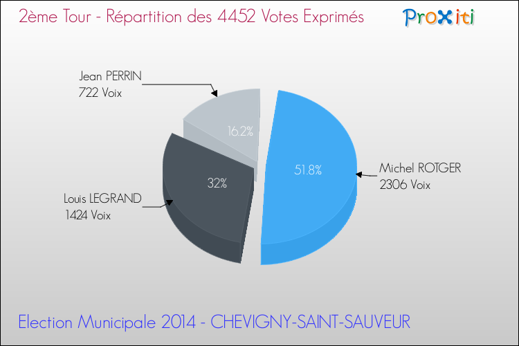 Répartition des votes exprimés au 2ème Tour des Elections Municipales 2014 de la commune de CHEVIGNY-SAINT-SAUVEUR Elections Municipales 2014 - Répartition des votes exprimés au 2ème Tour pour la commune de CHEVIGNY-SAINT-SAUVEUR