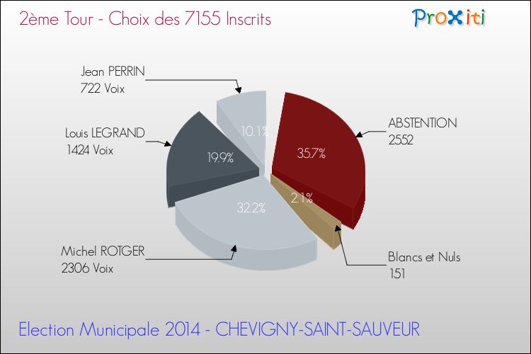 Résultats par rapport aux inscrits au 2ème Tour des Elections Municipales 2014 de la commune de CHEVIGNY-SAINT-SAUVEUR Elections Municipales 2014 - Résultats par rapport aux inscrits au 2ème Tour pour la commune de CHEVIGNY-SAINT-SAUVEUR