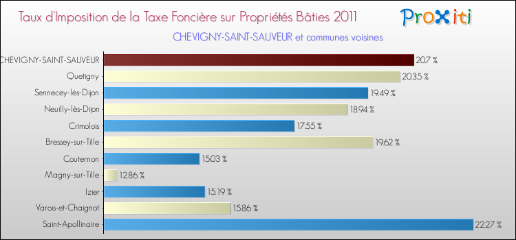 Taux d'imposition de la taxe foncière sur le bati 2011 pour CHEVIGNY-SAINT-SAUVEUR et les communes proches Comparaison des taux d'imposition de la taxe foncière sur le bati 2011 pour CHEVIGNY-SAINT-SAUVEUR et les communes voisines