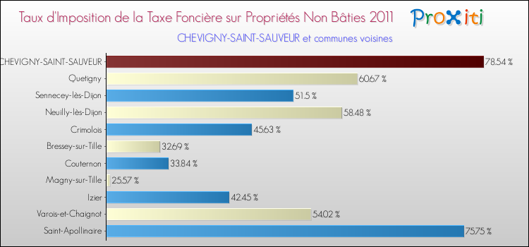 Taux d'imposition de la taxe foncière sur les immeubles et terrains non batis 2011 pour CHEVIGNY-SAINT-SAUVEUR et les communes proches Comparaison des taux d'imposition de la taxe foncière sur les immeubles et terrains non batis 2011 pour CHEVIGNY-SAINT-SAUVEUR et les communes voisines