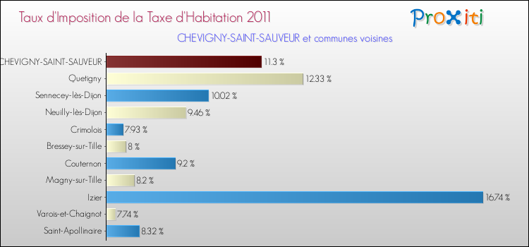 Taux d'imposition de la taxe d'habitation 2011 pour CHEVIGNY-SAINT-SAUVEUR et les communes proches Comparaison des taux d'imposition de la taxe d'habitation 2011 pour CHEVIGNY-SAINT-SAUVEUR et les communes voisines