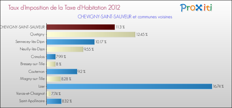 Taux d'imposition de la taxe d'habitation 2012 pour CHEVIGNY-SAINT-SAUVEUR et les communes proches Comparaison des taux d'imposition de la taxe d'habitation 2012 pour CHEVIGNY-SAINT-SAUVEUR et les communes voisines