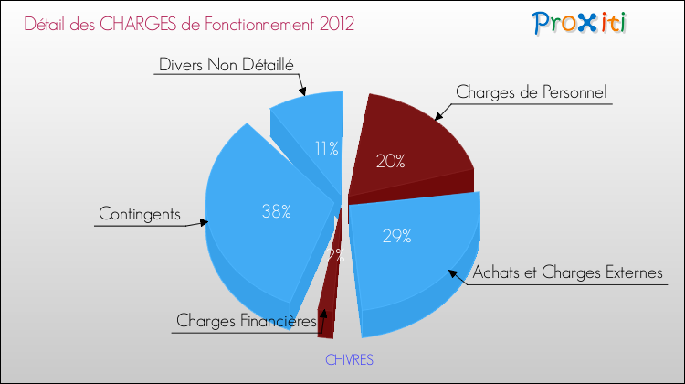 Décomposition des Charges de Fonctionnement 2012 de la commune de CHIVRES Charges de Fonctionnement 2012 pour la commune de CHIVRES