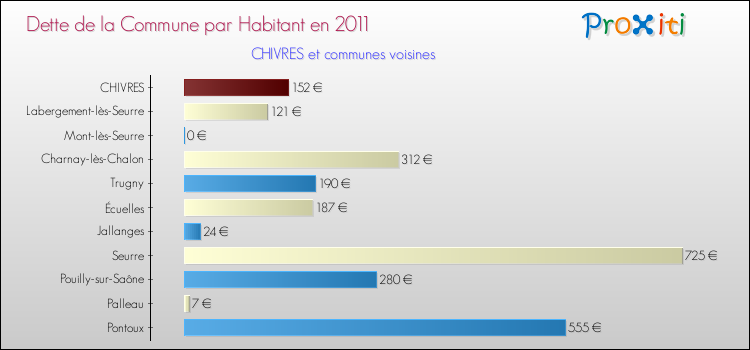 Dette par habitant de la commune en 2011 pour CHIVRES et les communes proches Comparaison de la dette par habitant de la commune en 2011 pour CHIVRES et les communes voisines