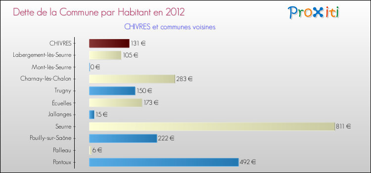 Dette par habitant de la commune en 2012 pour CHIVRES et les communes proches Comparaison de la dette par habitant de la commune en 2012 pour CHIVRES et les communes voisines