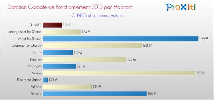 Montant des dotations globales de fonctionnement DGF par Habitant pour CHIVRES et les communes proches Comparaison des des dotations globales de fonctionnement DGF par habitant pour CHIVRES et les communes voisines