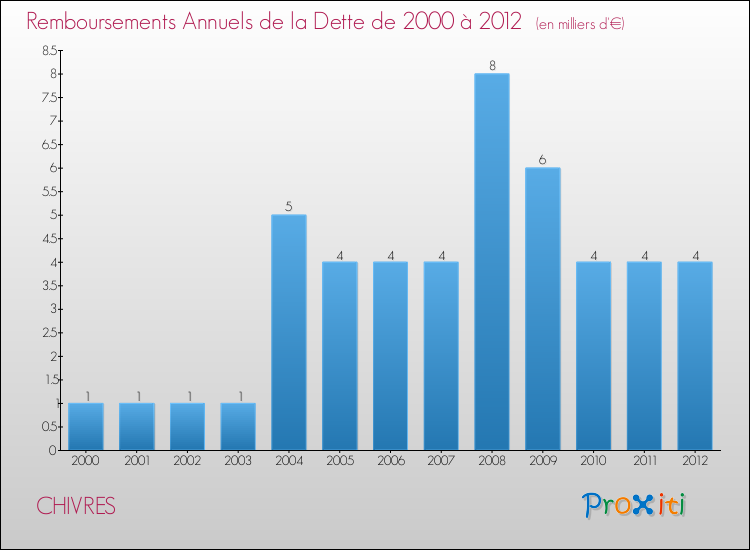 Evolution de l'annuité de la dette pour la commune de CHIVRES de 2000 à 2012 Annuités de la dette pour CHIVRES de 2000 à 2012