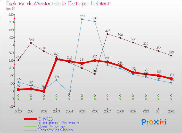 Evolution de la dette par habitant pour la commune de CHIVRES et les communes proches de 2000 à 2012 Comparaison de la dette par habitant pour CHIVRES et les communes voisines de 2000 à 2012