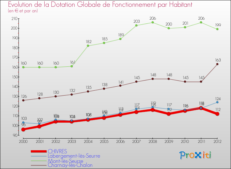 Evolution et montant de la dotation globale de fonctionnement par Habitant pour CHIVRES et les communes proches Comparaison des dotations globales de fonctionnement par habitant pour CHIVRES et les communes voisines