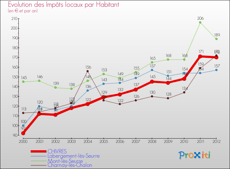 Evolution et montant des impôts locaux par Habitant pour CHIVRES et les communes proches Comparaison des impôts locaux par habitant pour CHIVRES et les communes voisines