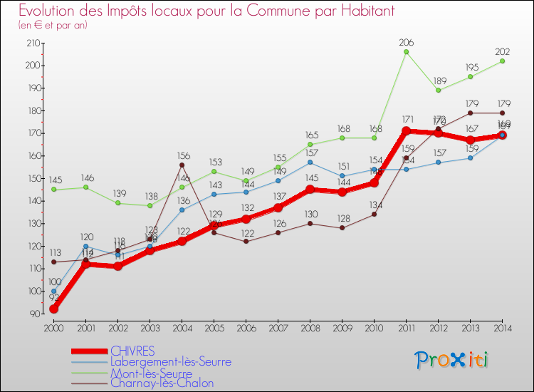 Evolution et montant des impôts locaux par Habitant pour CHIVRES et les communes proches de 2000 à 2014 Comparaison des impôts locaux par habitant pour CHIVRES et les communes voisines de 2000 à 2014