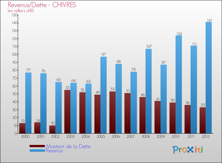Evolution comparée de la dette et des revenus pour la commune de CHIVRES de 2000 à 2012 Comparaison de la dette et des revenus pour CHIVRES de 2000 à 2012