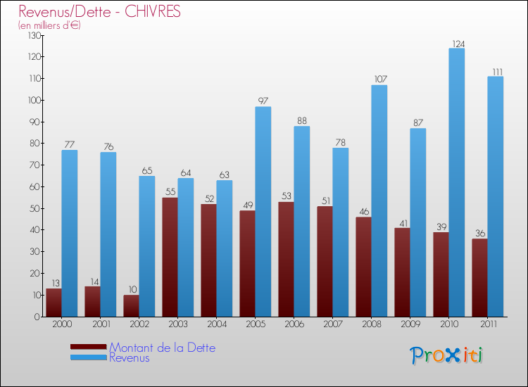 Evolution comparée de la dette et des revenus pour la commune de CHIVRES de 2000 à 2011 Comparaison de la dette et des revenus pour CHIVRES de 2000 à 2011