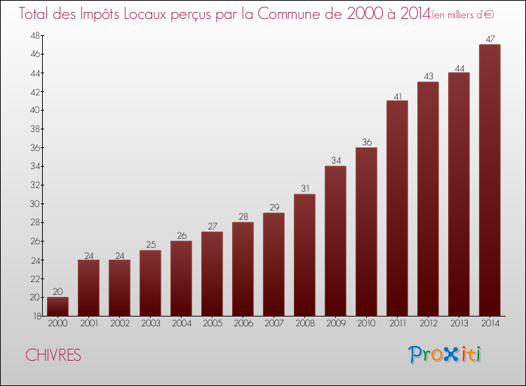 Evolution des Impôts Locaux pour la commune de CHIVRES de 2000 à 2014 Evolution des Impôts Locaux pour CHIVRES de 2000 à 2014
