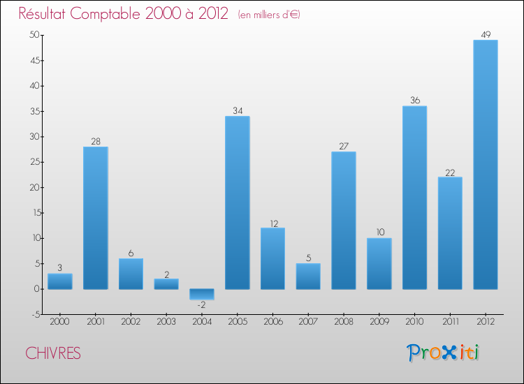Evolution du résultat comptable pour la commune de CHIVRES de 2000 à 2012 Evolution du résultat comptable pour CHIVRES de 2000 à 2012